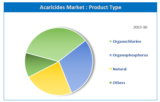 Global Acaricides Market share