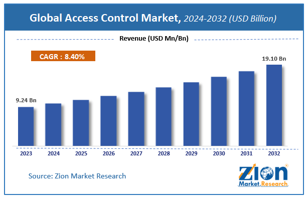 Access Control Market Size