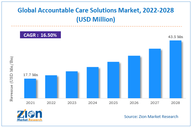 Global Accountable Care Solutions Market Size