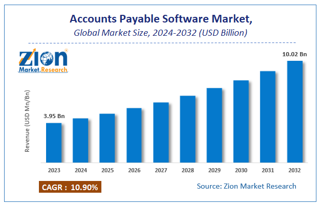 Accounts Payable Software Market Size