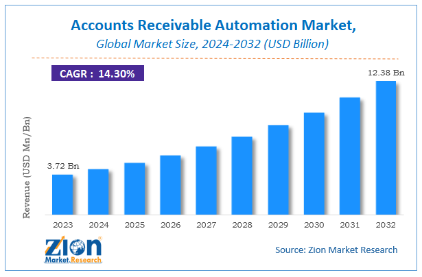 Accounts Receivable Automation Market Size