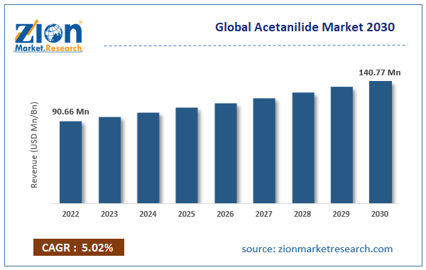 Global Acetanilide Market Size