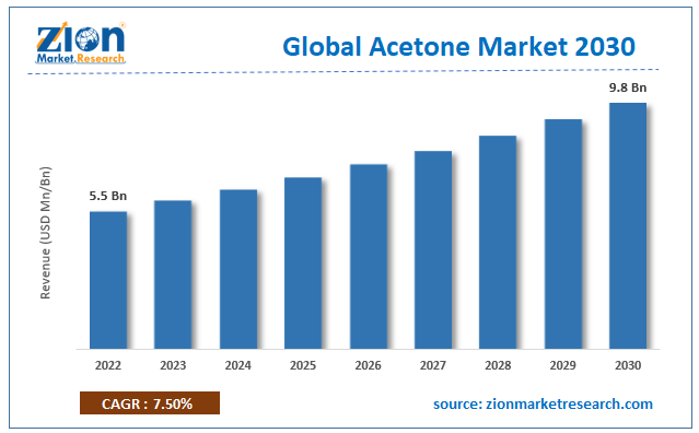 Global Acetone Market Size