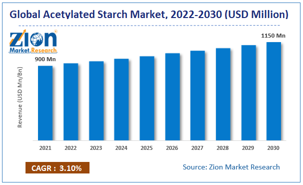 Global Acetylated Starch Size