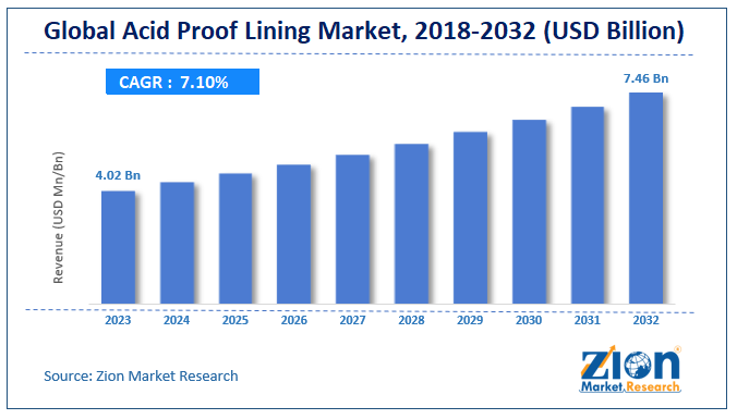 Global Acid Proof Lining Market Size