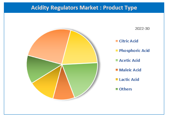 Global Acidity Regulators Market share