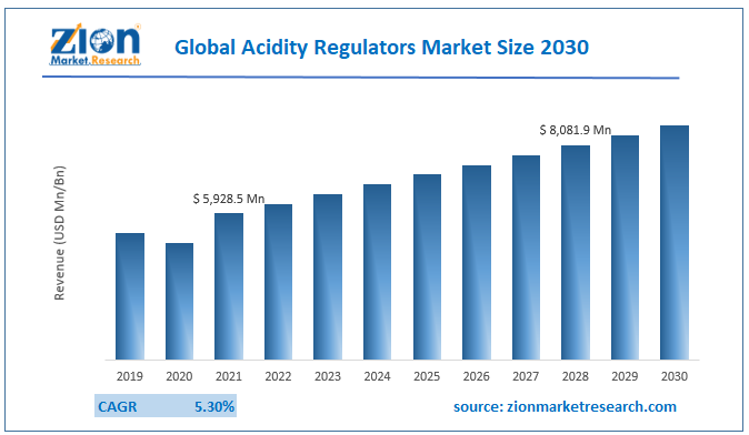 Global Acidity Regulators Market Size