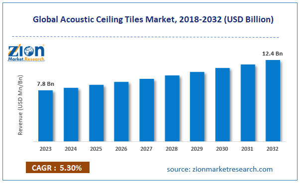 Global Acoustic Ceiling Tiles Market Size