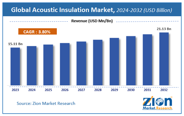 Global Acoustic Insulation Market Size