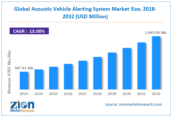 Global Acoustic Vehicle Alerting System Market Size