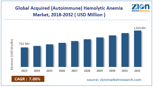 Global Acquired (Autoimmune) Hemolytic Anemia Market Size