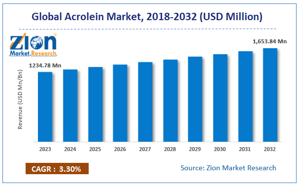 Acrolein Market Size