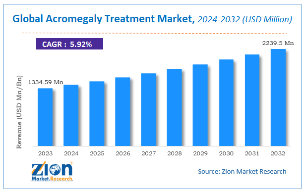 Global Acromegaly Treatment Market Size