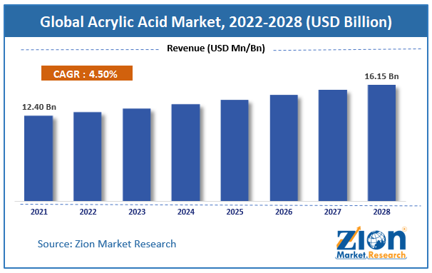 Global Acrylic Acid Market Size