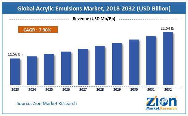 Global Acrylic Emulsions Market Size