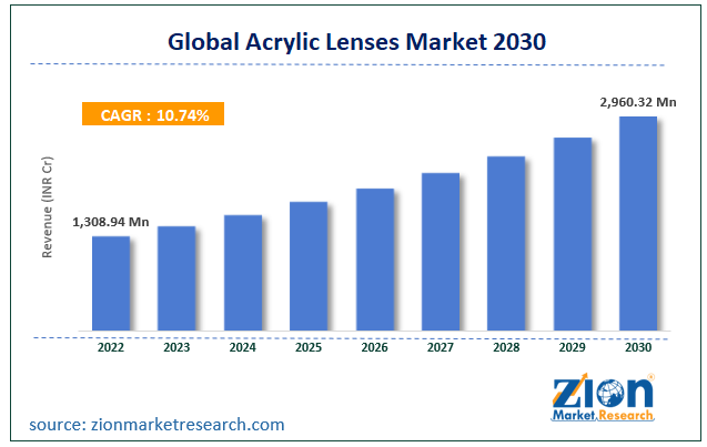 Global Acrylic Lenses Market Size