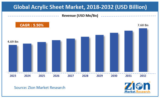 Global Acrylic Sheet Market Size