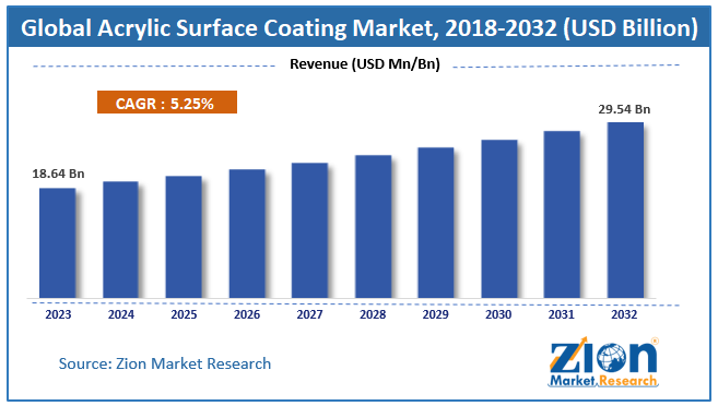 Global Acrylic Surface Coating Market Size