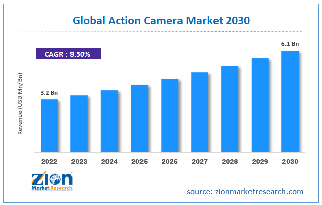 Global Action Camera Market Size