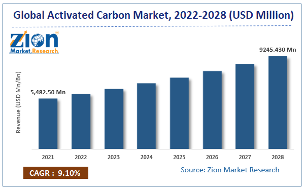 Global Activated Carbon Market Size