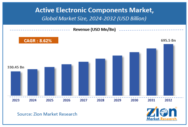 Active Electronic Components Market Size