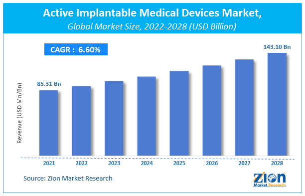 Global Active Implantable Medical Devices Market size