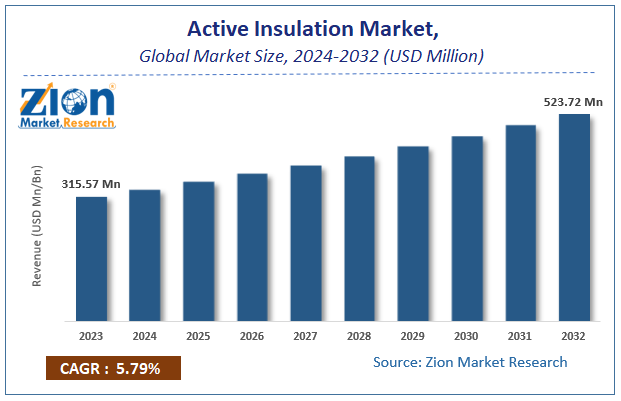 Global Active Insulation Market Size