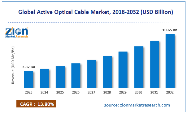 Global Active Optical Cable Market Size