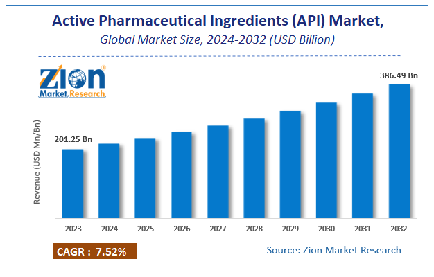 Active Pharmaceutical Ingredients (API) Market Size