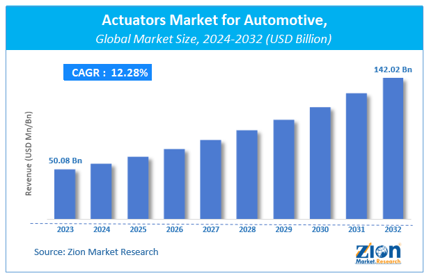 Actuators Market Size for Automotive 