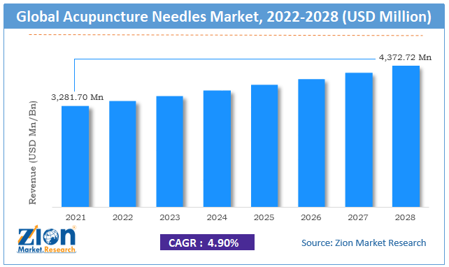 Global Acupuncture Needles Market size