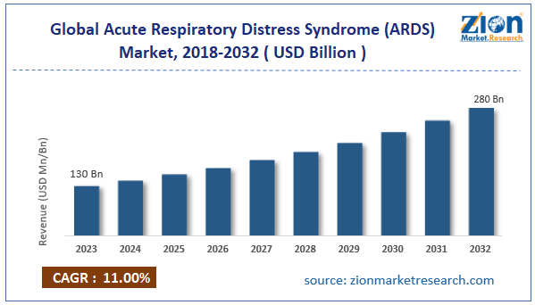 Global Acute Respiratory Distress Syndrome (ARDS) Market Size