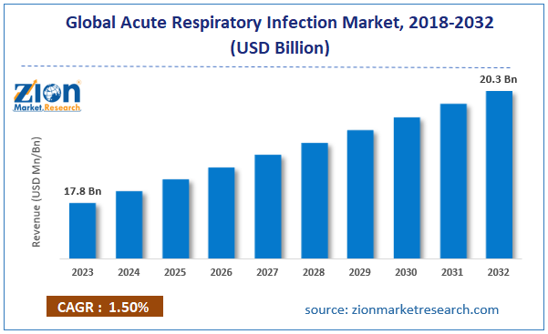 Global Acute Respiratory Infection Market Size