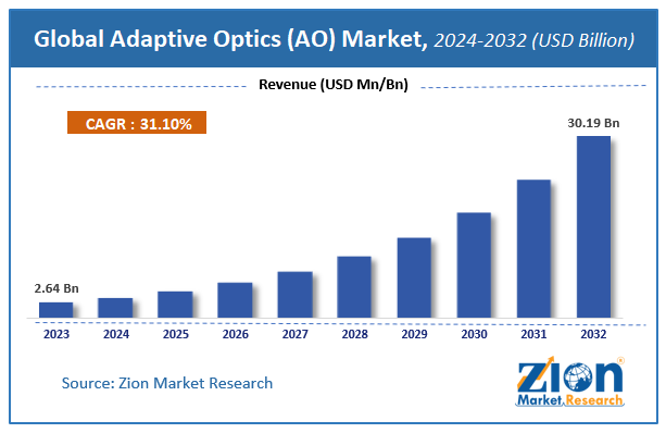 Adaptive Optics (AO) Market Size