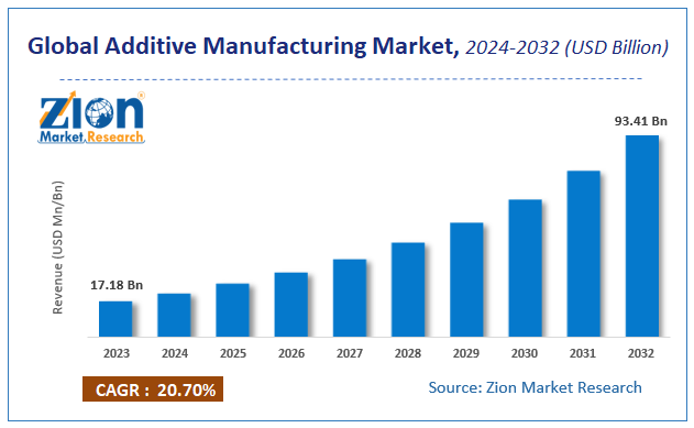 Global Additive Manufacturing Market Size