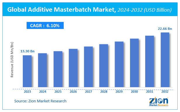 Global Additive Masterbatch Market Size