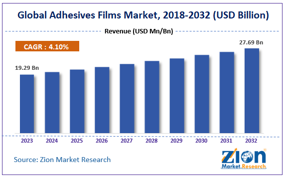 Global Adhesives Films Market Size, 2018-2032