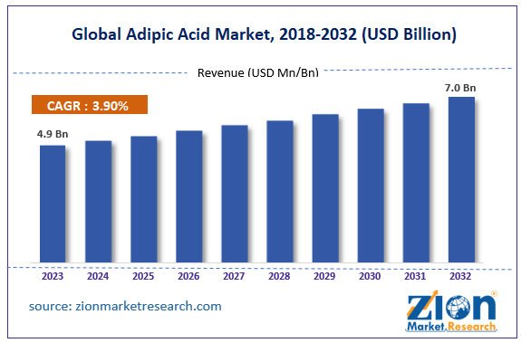 Global Adipic Acid Market Size