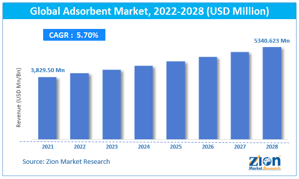 Global Adsorbent Market Size