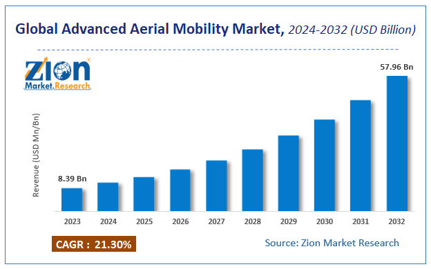 Global Advanced Aerial Mobility Market Size