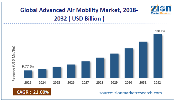 Global Advanced Air Mobility Market Size