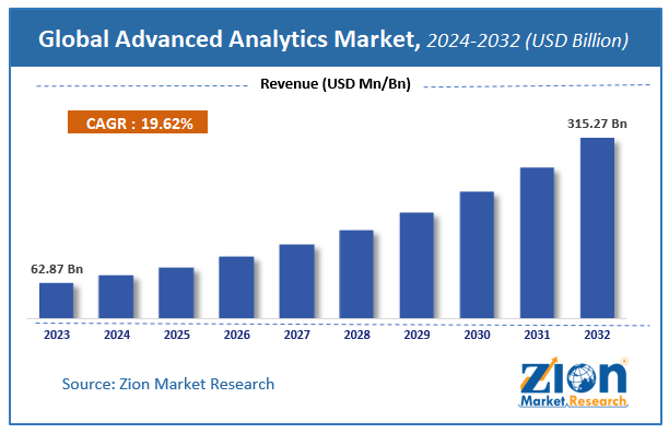 Advanced Analytics Market Size