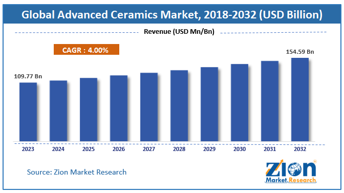 Global Advanced Ceramics Market Size