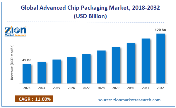 Global Advanced Chip Packaging Market Size