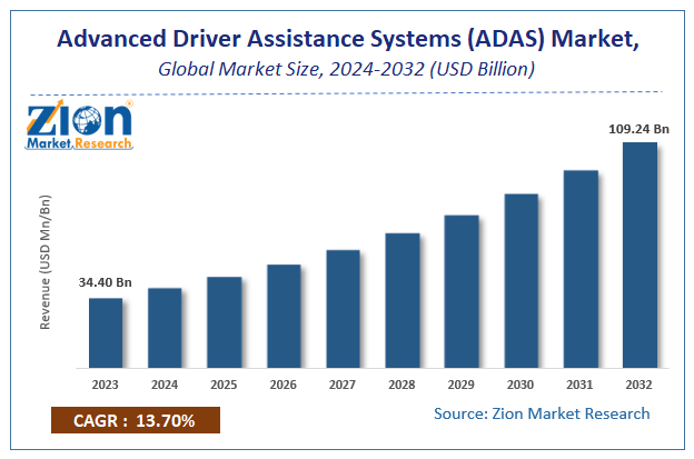 Advanced Driver Assistance Systems (ADAS) Market Size