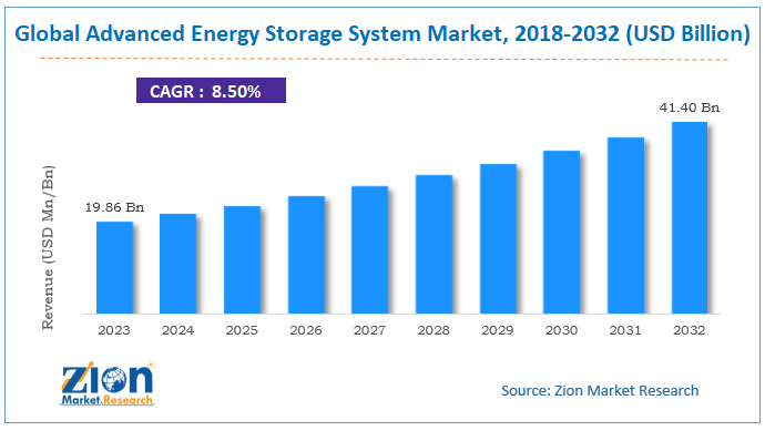 Global Advanced Energy Storage System Market Size