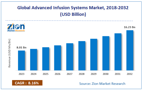 Global Advanced Infusion Systems Market Size, 2018-2032