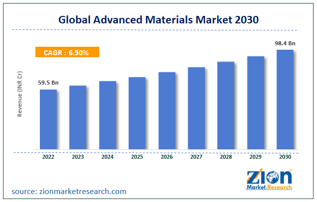 Global Advanced Materials Market Size