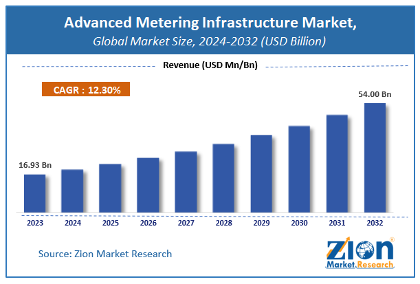 Advanced Metering Infrastructure Market Size