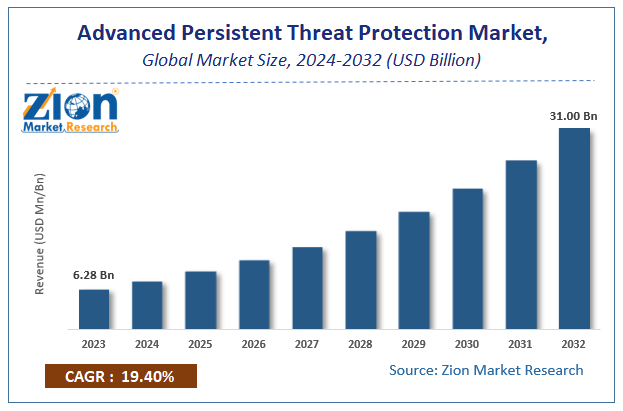 Advanced Persistent Threat Protection Market Size